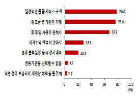 가계의 5만원권 보유 이유별 응답비중