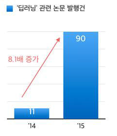 [알파고 후폭풍]인공지능 `딥러닝` 관심에 논문 이용률도 껑충