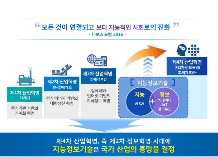 정부가 올해를 지능정보사회 원년으로 선포했다. 이를 위해 삼성전자와 LG전자 등 6개 기업이 참여하는 지능정보기술 연구소 설립과 5년간 1조원 투자, 2조5000억원 민간 투자 유치 등 청사진을 마련했다.