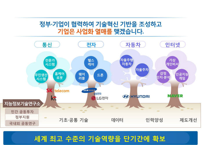 정부가 올해를 지능정보사회 원년으로 선포했다. 이를 위해 삼성전자와 LG전자 등 6개 기업이 참여하는 지능정보기술 연구소 설립과 5년간 1조원 투자, 2조5000억원 민간 투자 유치 등 청사진을 마련했다.