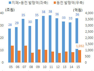 우리나라 동전발행액 현황(자료-한국은행)