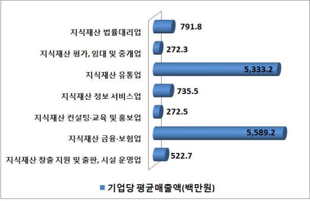 사업분야별 지식재산서비스 기업당 평균 매출액