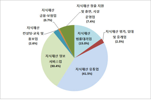 사업분야별 지식재산서비스 매출액