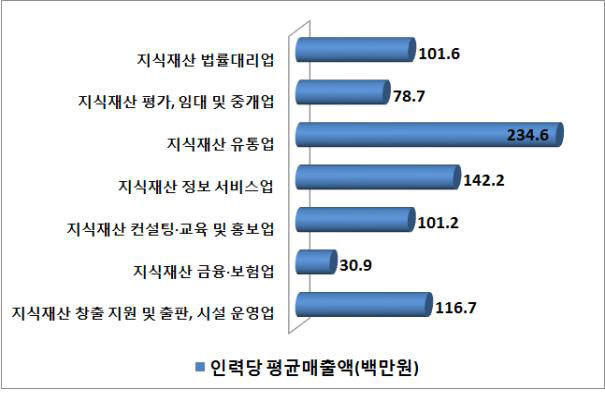 사업분야별 지식재산서비스 수행인력당 평균 매출액