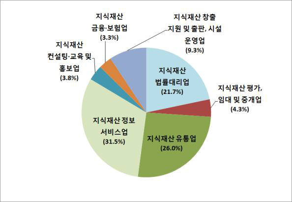 지식재산서비스 수행 인력의 유형별 분포