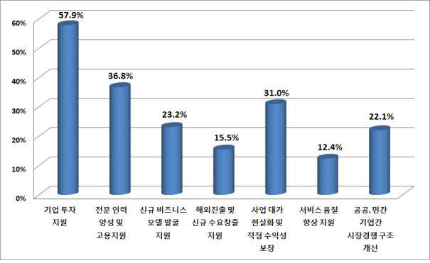 지식재산서비스 시장 성장을 위해 정부가 지원해야 할 과제