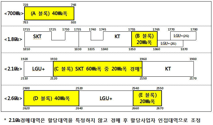 경매 대상 주파수