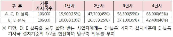 연도별 망구축 의무