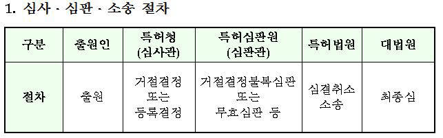 특허 심사 및 거절결정심판청구 절차. /자료:특허청(2011)