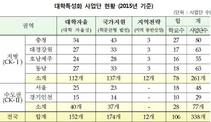 교육부, 대학 특성화사업 하위 30% 걸러낸다