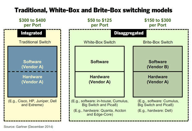 가트너 제공, 전통적 방식의 통합(integrated) 네트워크는 통신 회선용 포트 하나당 300~400달러 수준. 분리 방식(Disaggregated)인 화이트 박스 스위치는 포트 하나당 50~125달러 수준으로 저렴하다.