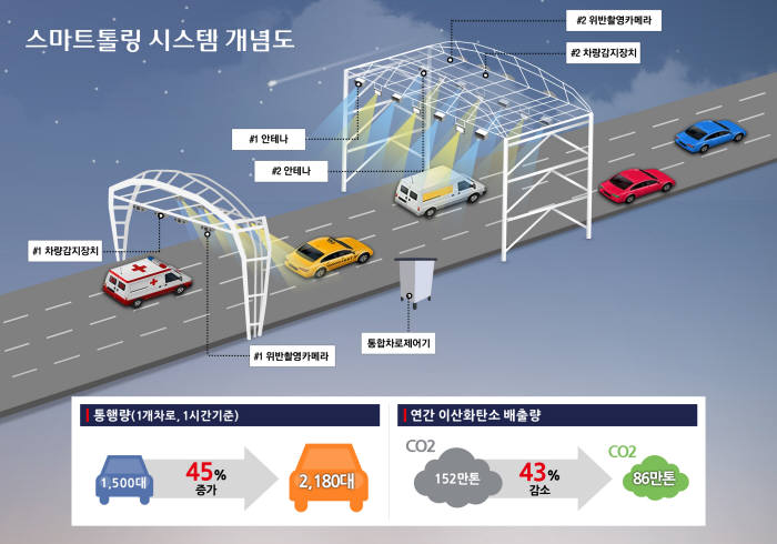 롯데정보, 차세대 하이패스 `스마트톨링` 성능 통과…사업 본격화