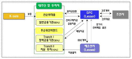 선박 신조 지원 프로그램