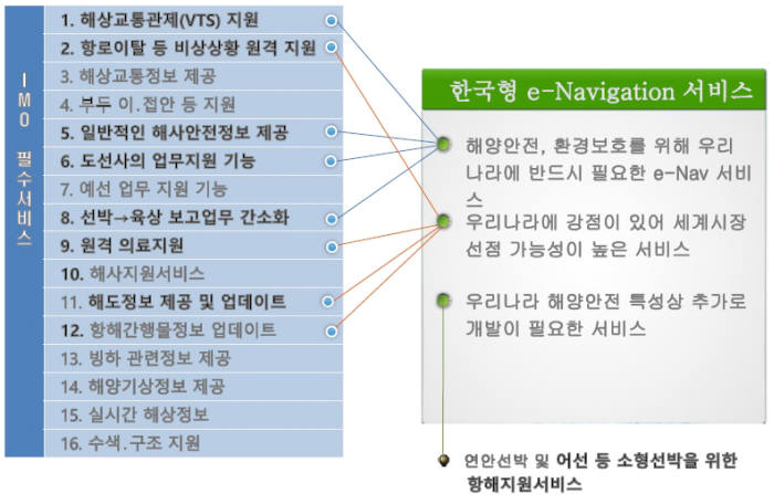 해양수산부는 5년 사업을 총괄한 사업단으로 `선박해양플랜트연구소(KRISO)`를 선정, 내달부터 한국형 이내비게이션 마스터플랜 수립에 나선다고 22일 밝혔다.