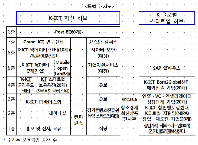 스타트업캠퍼스 입주기관 현황 및 배치도