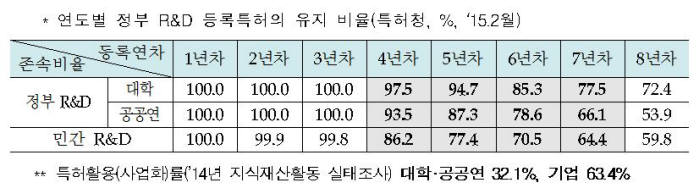 대학과 공공연구기관의 정부 R&D 등록 특허 유지비율 /자료: 특허청