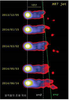 한일공동 우주관측망을 이용해 M87 제트 뿌리를 관측한 결과다. 가장 밝은 위치에 제트 분출구가 있고 조금 왼쪽에 초대형블랙홀이 위치하고 있다. 시간 진행에 따라 제트가 움직이는 모습을 볼 수 있다.