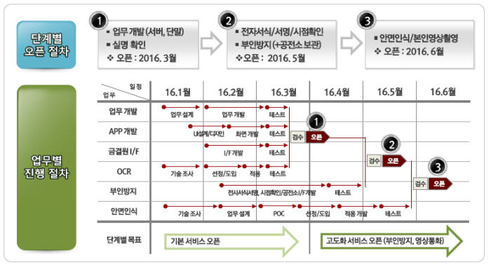 코스콤, 업계 최초 부인방지 기능 갖춘 비대면계좌 개설 서비스 추진