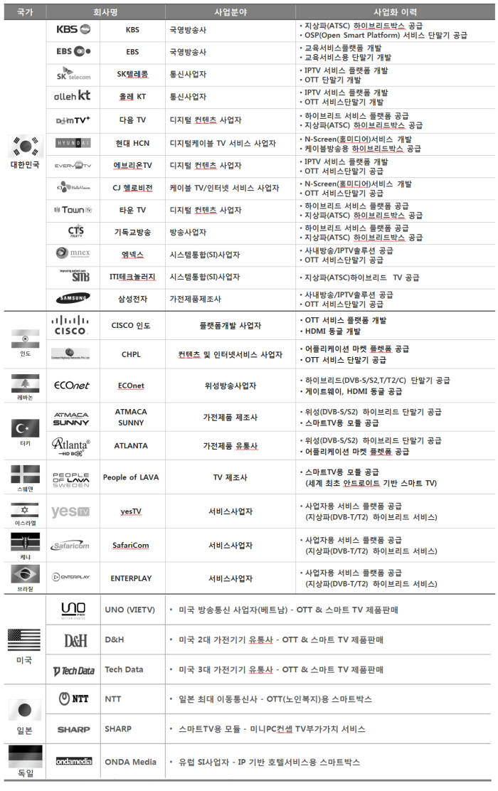 큐버 진출 국가