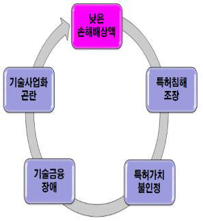 지식재산 악순환 사이클