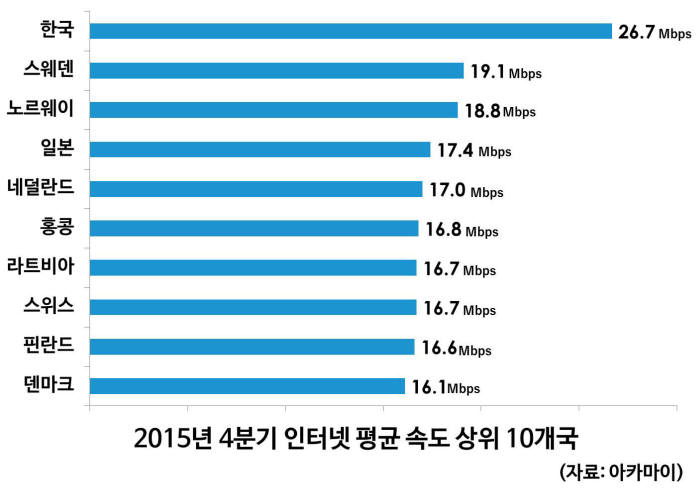 한국 인터넷 속도 8분기 연속 1위, 모바일은 세계 5위