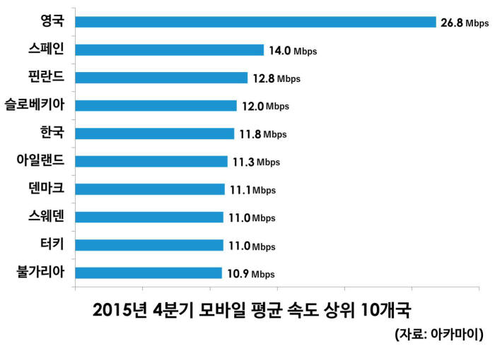 한국 인터넷 속도 8분기 연속 1위, 모바일은 세계 5위