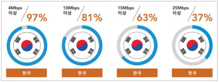 한국 인터넷 속도 8분기 연속 1위, 모바일은 세계 5위