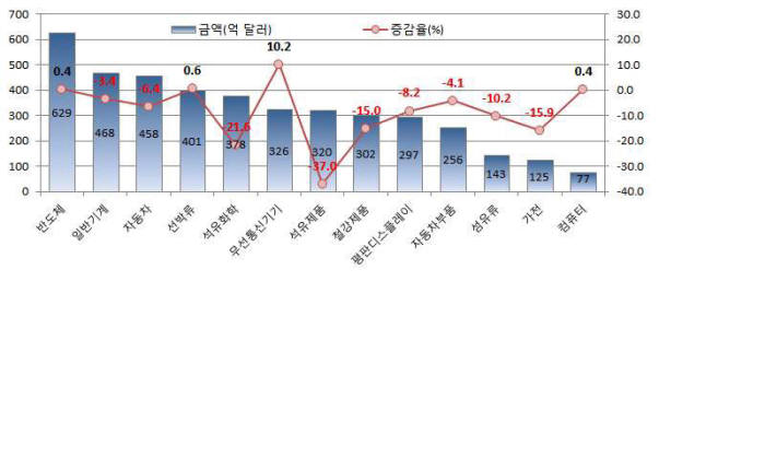 유가하락에 의한 단가하락으로 석유화학(-21.6%) 및 석유제품(-37.0%) 수출 감소가 극심하고, 상대적으로 유가하락의 영향을 덜 받는 가전(-15.9%), 철강제품(-15.0%), 섬유류(-10.2%) 및 평판디스플레이(-8.2%) 등의 수출 감소도 심각한 상황이다.