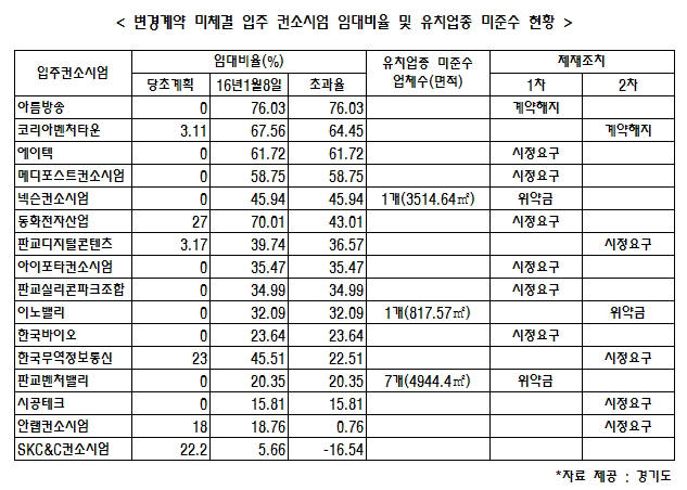 경기도, 아름방송컨소시엄 판교서 퇴출 `초강수`...퇴로 막힌 기업은 `황당`