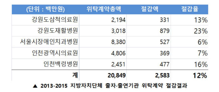 지방의료원 GPO 통한 비용절감 규모(자료: 이지메디컴)