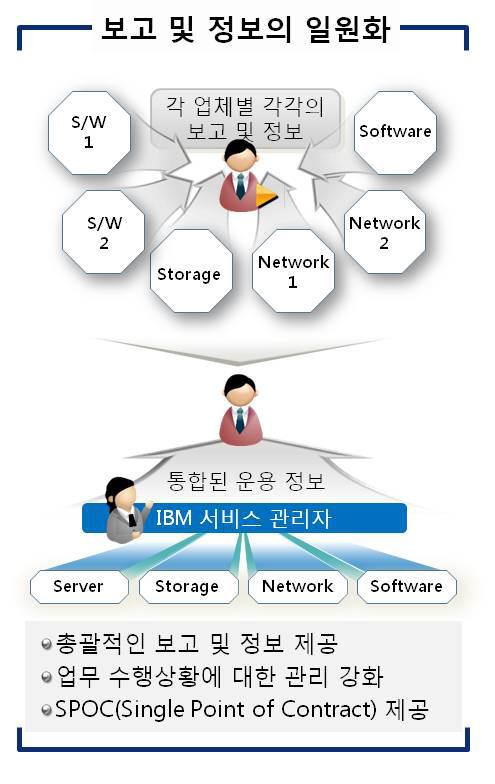 사업다각화로 복잡해진 IT환경, 통합유지관리가 해법