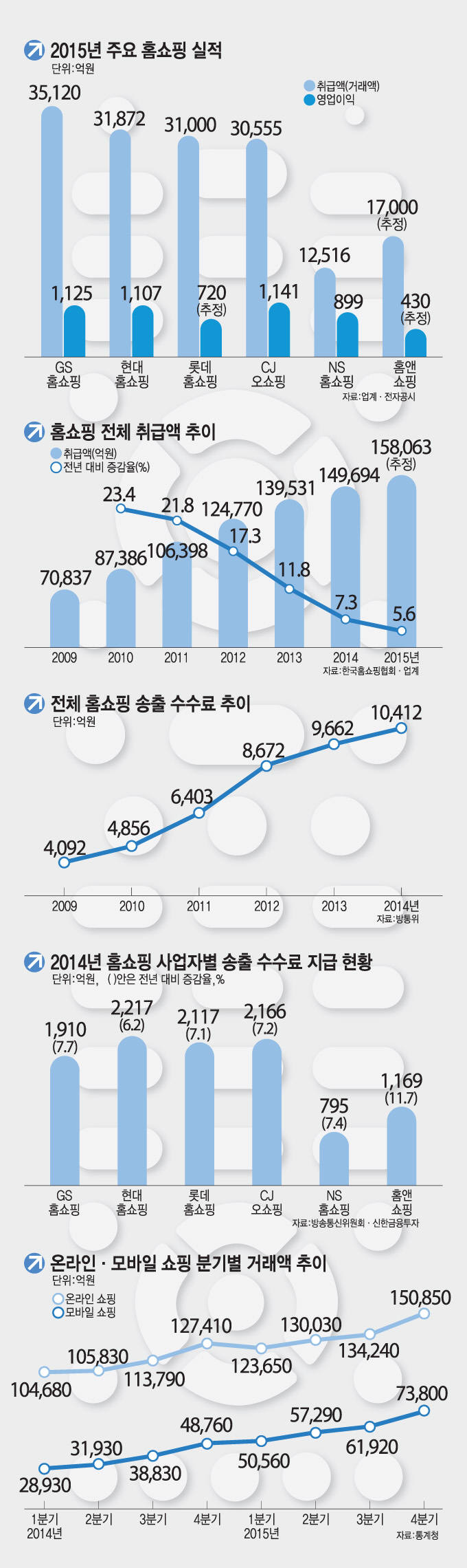 [이슈분석]TV 홈쇼핑 성장 둔화...`마땅찮은 돌파구`