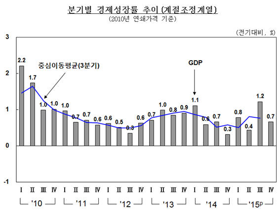 분기별 경제성장률 추이 (자료: 한국은행)