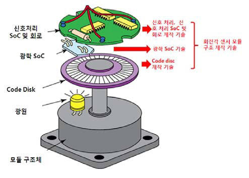 회전각센서 모듈 구조