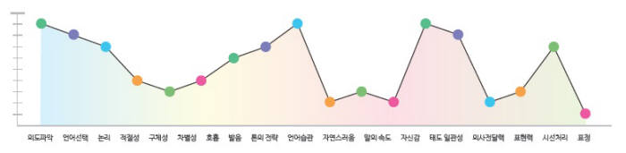 종합면접 결과치. 목소리, 스피치, 답변 내용을 분석해 그래프 하나에 모두 담았다.