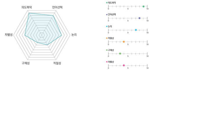 답변내용 분석 결과