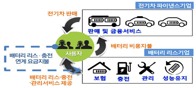 전기차 배터리 리스 사업 개념도.