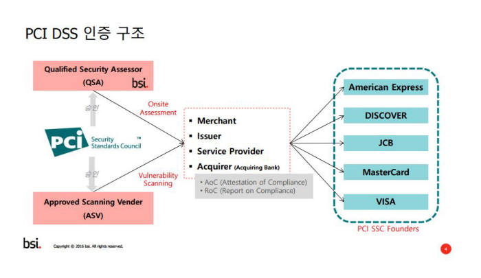 PCI-DSS 인증 구조 (자료:BSI)