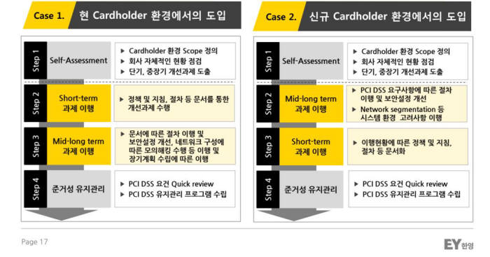 PCD-DSS 도입 케이스 분석(자료:EY한영)