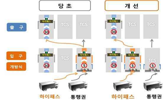 화물차도 하이패스 전용차로 29일부터 통과…순차적 확대