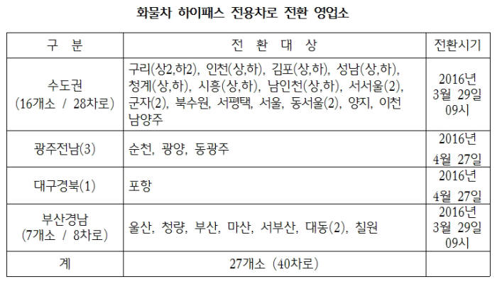 화물차도 하이패스 전용차로 29일부터 통과…순차적 확대