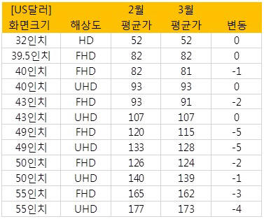 2016년 3월 LCD 패널 평균가격(자료: SNE리서치)