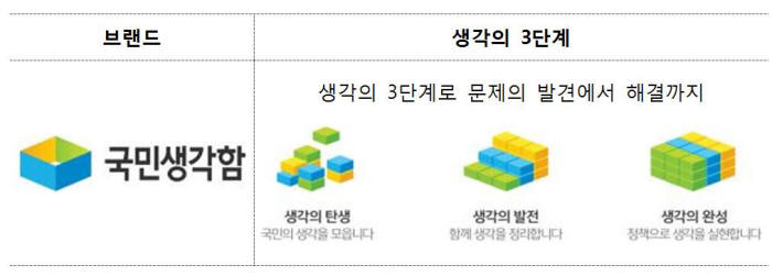 정책 제안에서 평가까지 국민 손으로…`국민생각함` 개통