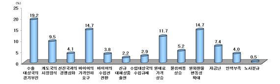 2분기 수출 애로요인 전망(조사: 한국무역협회 국제무역연구원, 단위%) 2분기 주요 수출애로요인으로 수출대상국의 경기부진(19.2%)과 바이어 가격인하 요구(14.7%), 원화환율 변동성 확대(14.7%) 등이 지적됐다.