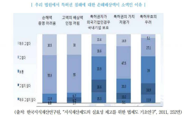 우리 법원에서 특허권 침해에 대한 손해배상액이 소액인 이유. /자료: 한국지식재산연구원