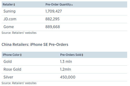 아이폰SE 중국 내 사전 주문량(출처:CNBC)
