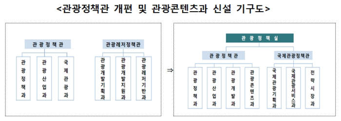 문체부, 관광정책 컨트롤타워 `관광정책실` 신설