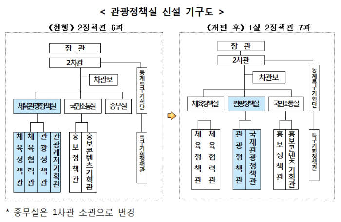 문체부, 관광정책 컨트롤타워 `관광정책실` 신설