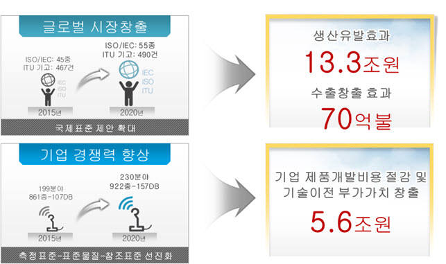 [제4차 국가표준기본계획 기대효과-1]