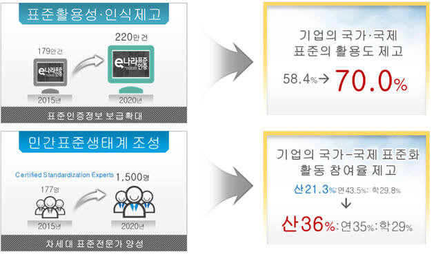 [제4차 국가표준기본계획 기대효과-2]